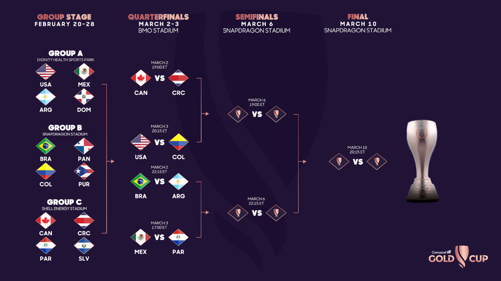 2024 Concacaf W Gold Cup Quarterfinal matchups and schedule confirmed