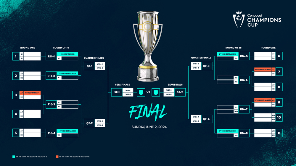 Concacaf confirms important details for 2024 Concacaf Champions Cup