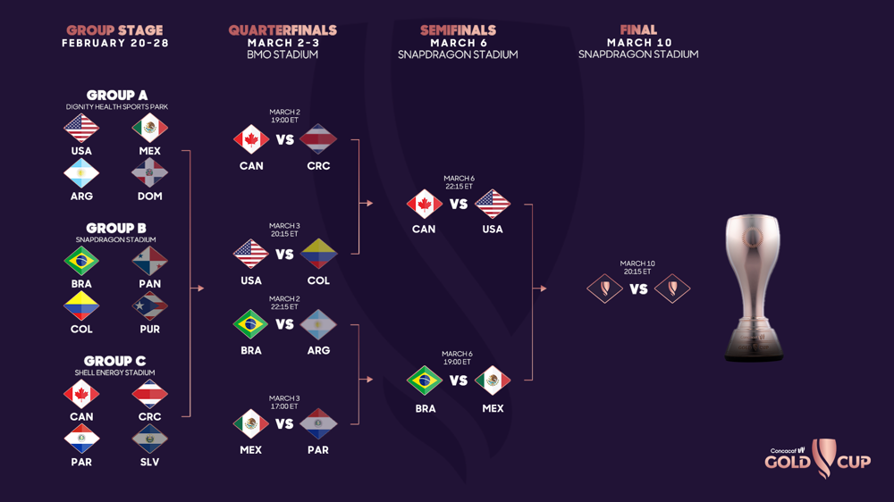 2024 Concacaf W Gold Cup semifinal matchups and schedule confirmed